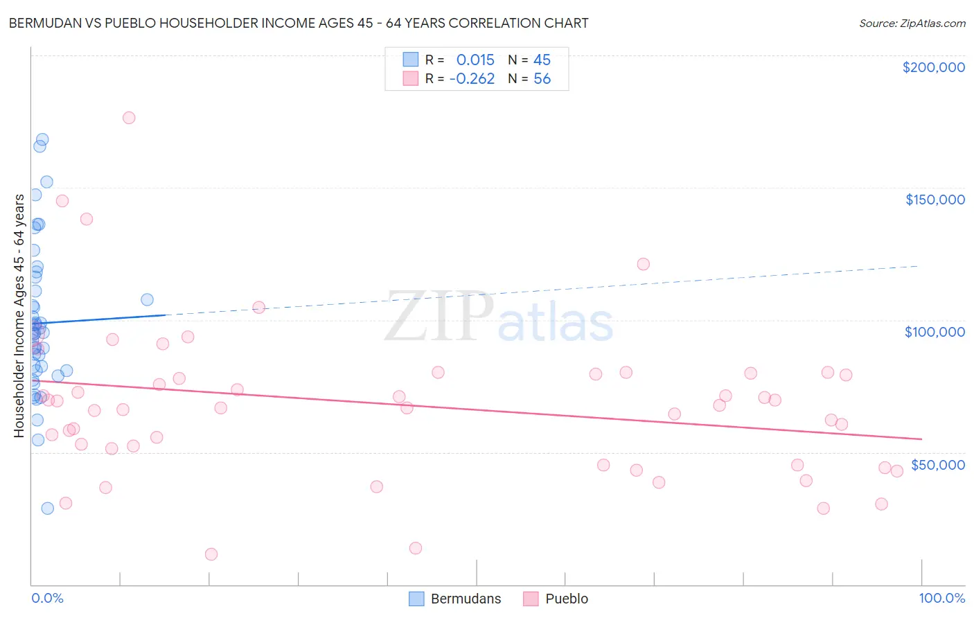 Bermudan vs Pueblo Householder Income Ages 45 - 64 years