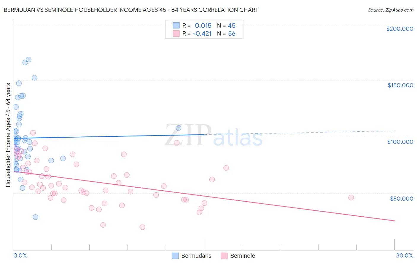 Bermudan vs Seminole Householder Income Ages 45 - 64 years