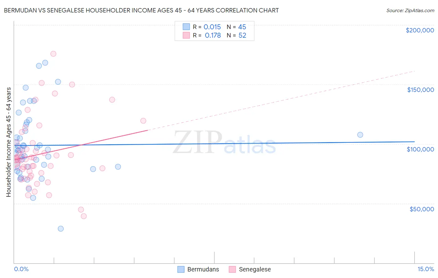Bermudan vs Senegalese Householder Income Ages 45 - 64 years