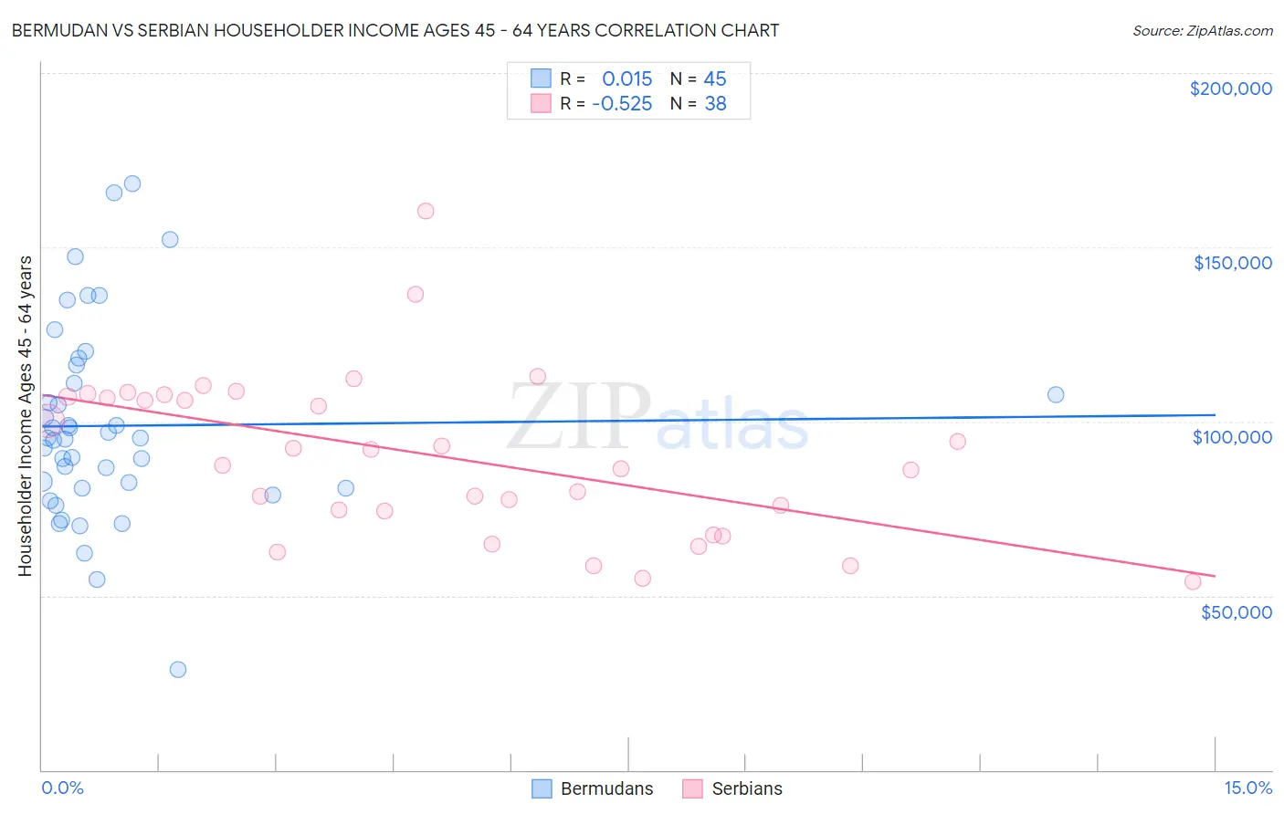 Bermudan vs Serbian Householder Income Ages 45 - 64 years