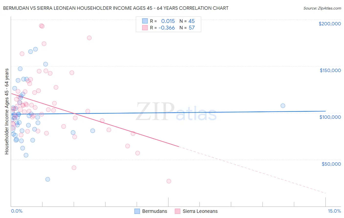 Bermudan vs Sierra Leonean Householder Income Ages 45 - 64 years