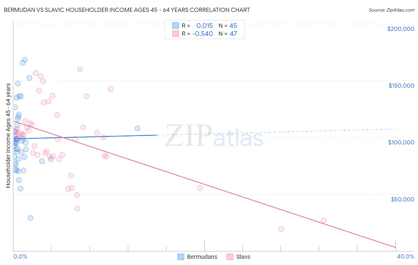 Bermudan vs Slavic Householder Income Ages 45 - 64 years