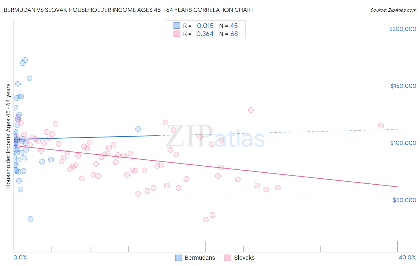 Bermudan vs Slovak Householder Income Ages 45 - 64 years