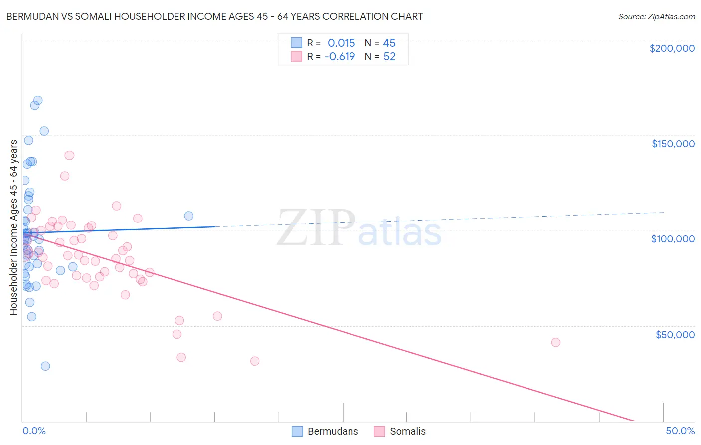 Bermudan vs Somali Householder Income Ages 45 - 64 years