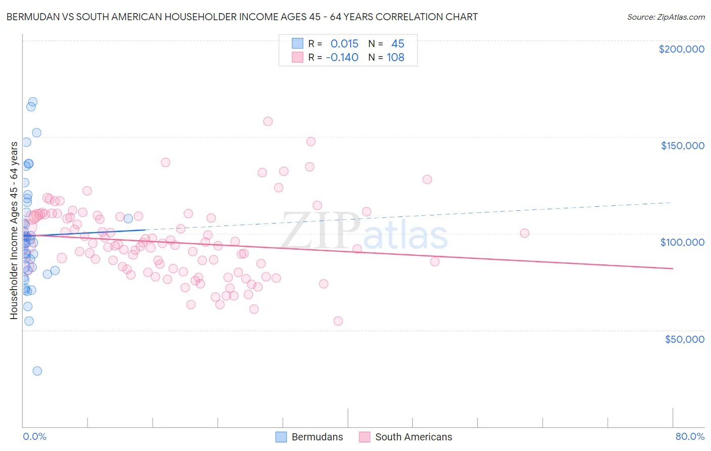 Bermudan vs South American Householder Income Ages 45 - 64 years