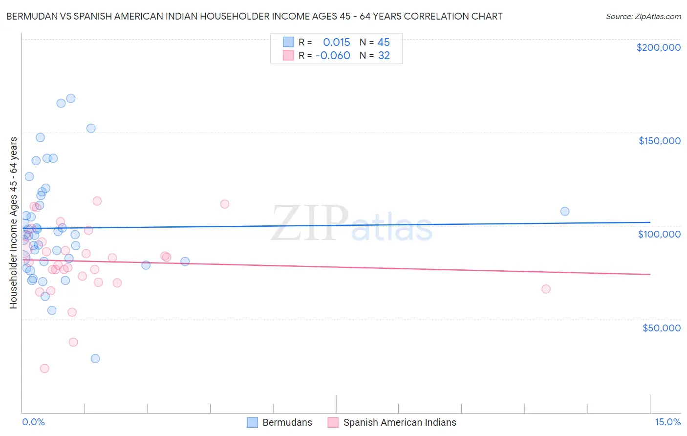 Bermudan vs Spanish American Indian Householder Income Ages 45 - 64 years