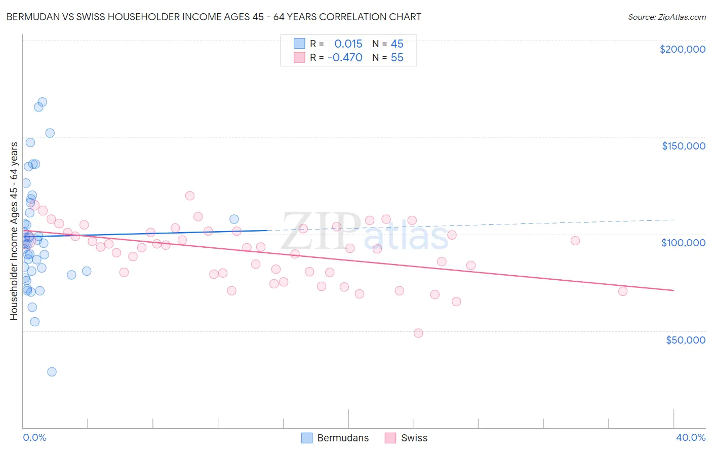 Bermudan vs Swiss Householder Income Ages 45 - 64 years