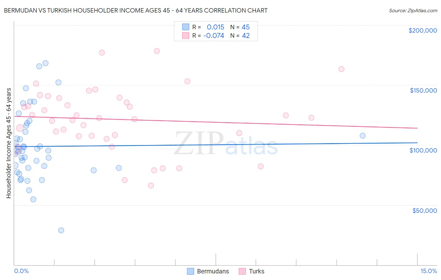 Bermudan vs Turkish Householder Income Ages 45 - 64 years