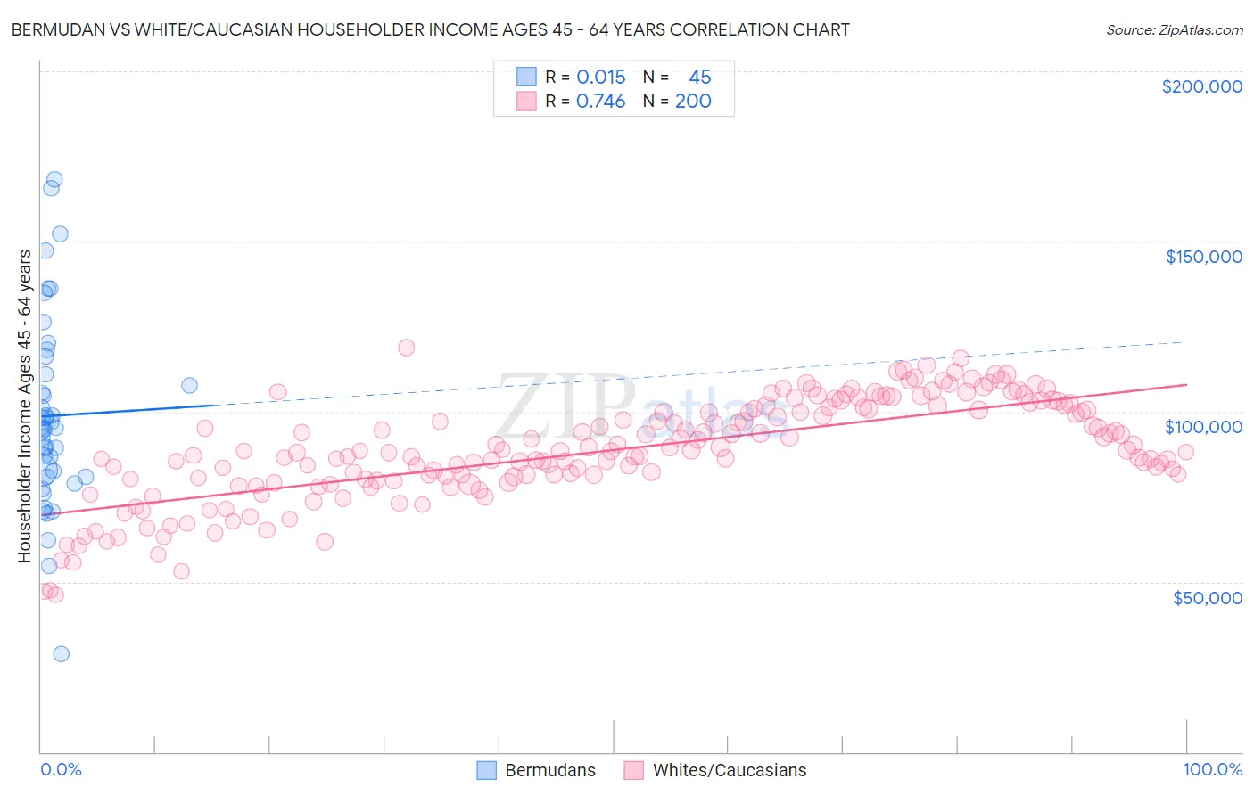 Bermudan vs White/Caucasian Householder Income Ages 45 - 64 years
