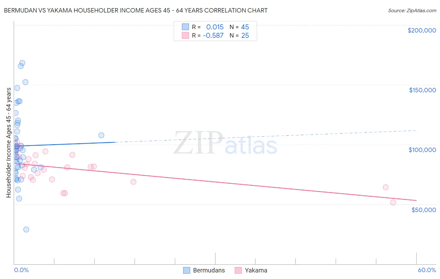 Bermudan vs Yakama Householder Income Ages 45 - 64 years
