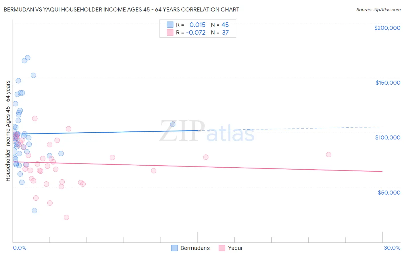 Bermudan vs Yaqui Householder Income Ages 45 - 64 years