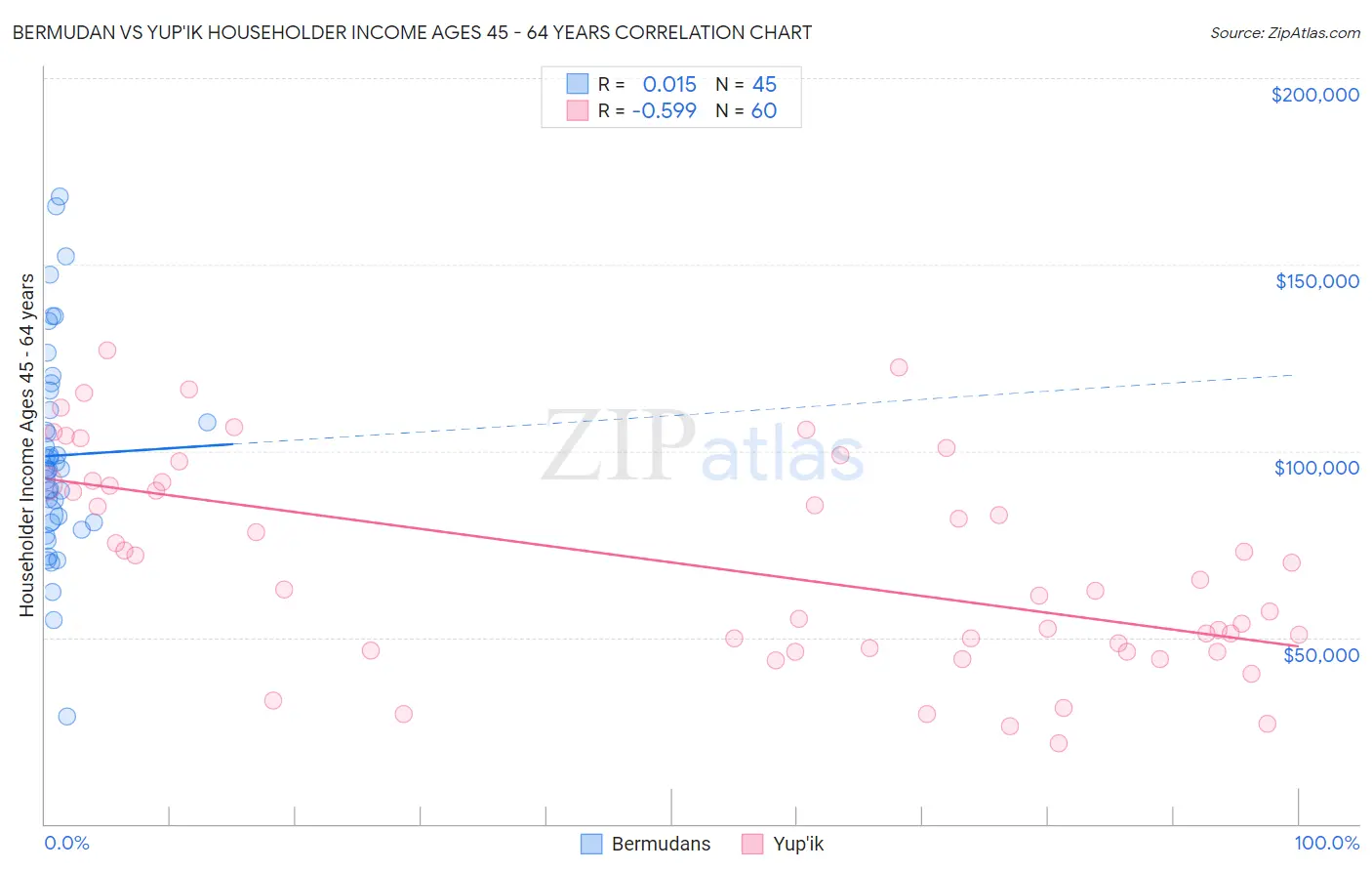 Bermudan vs Yup'ik Householder Income Ages 45 - 64 years