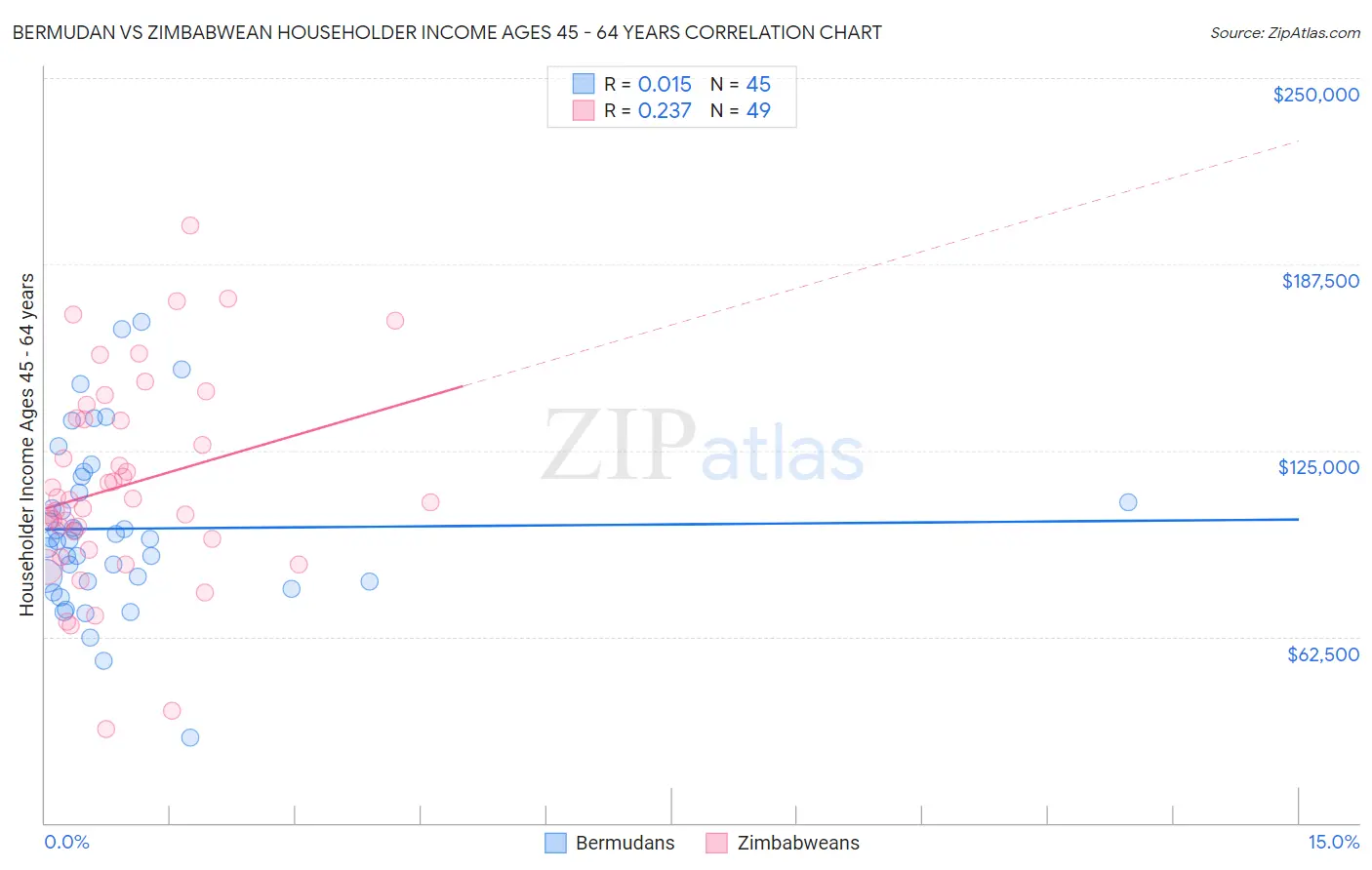 Bermudan vs Zimbabwean Householder Income Ages 45 - 64 years