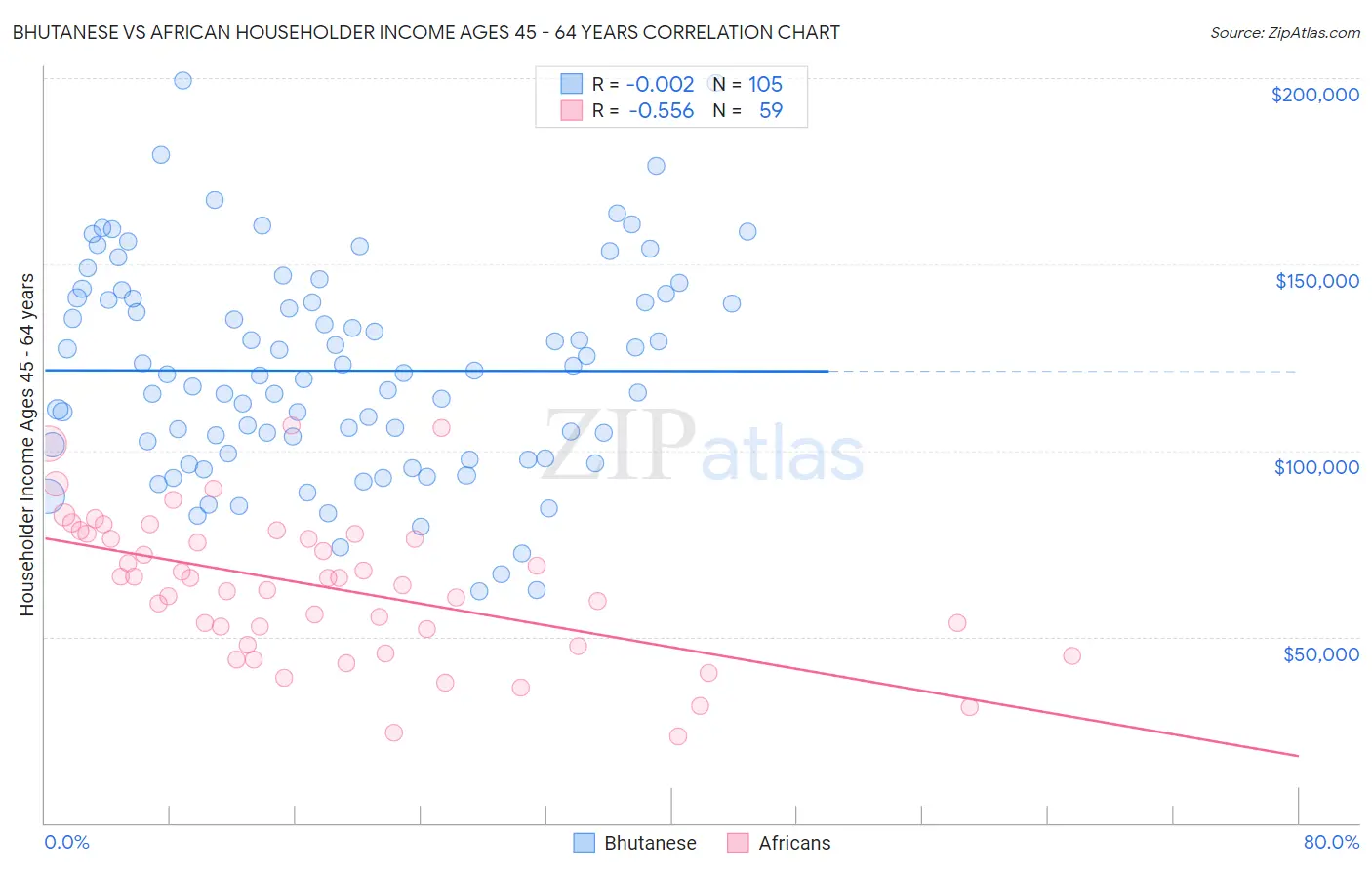 Bhutanese vs African Householder Income Ages 45 - 64 years