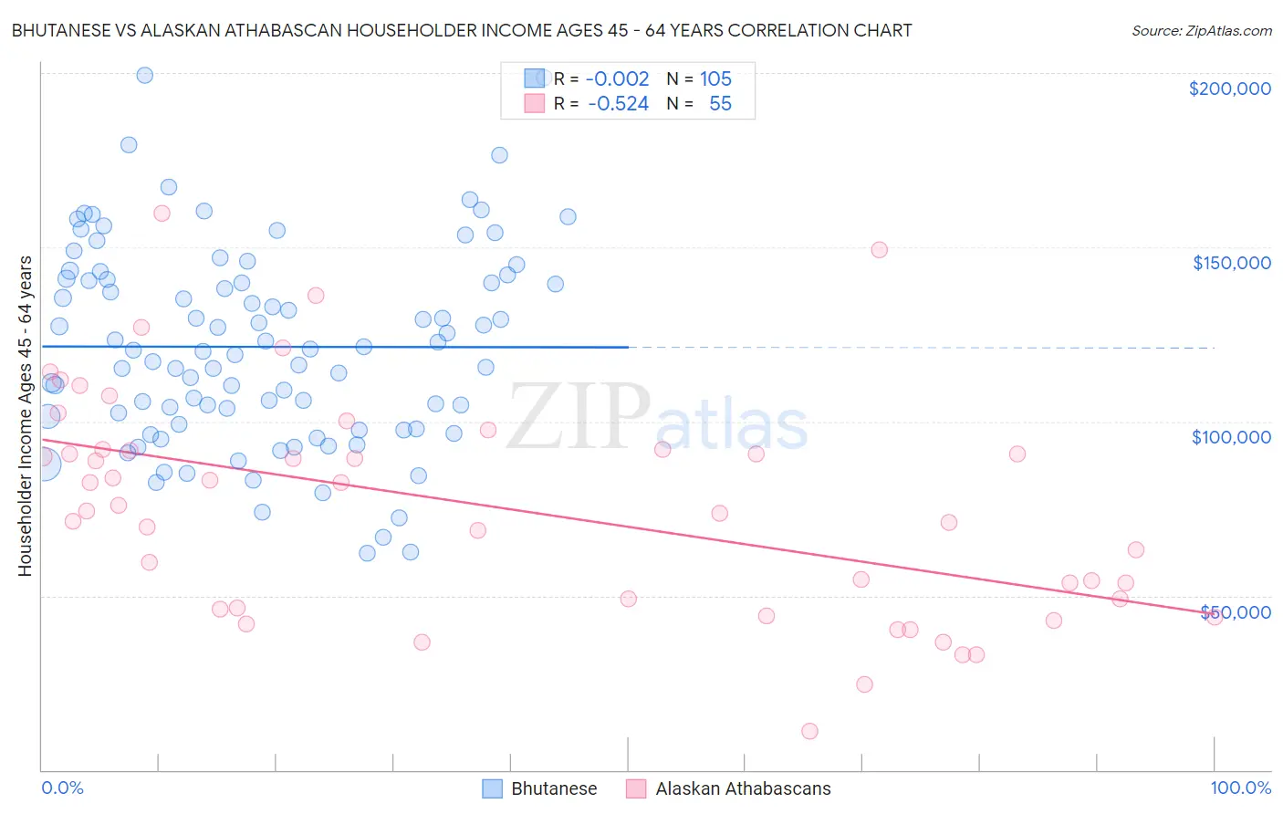 Bhutanese vs Alaskan Athabascan Householder Income Ages 45 - 64 years
