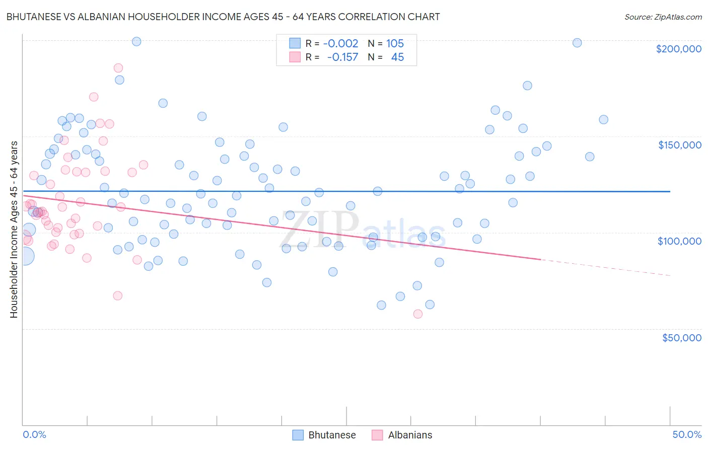 Bhutanese vs Albanian Householder Income Ages 45 - 64 years