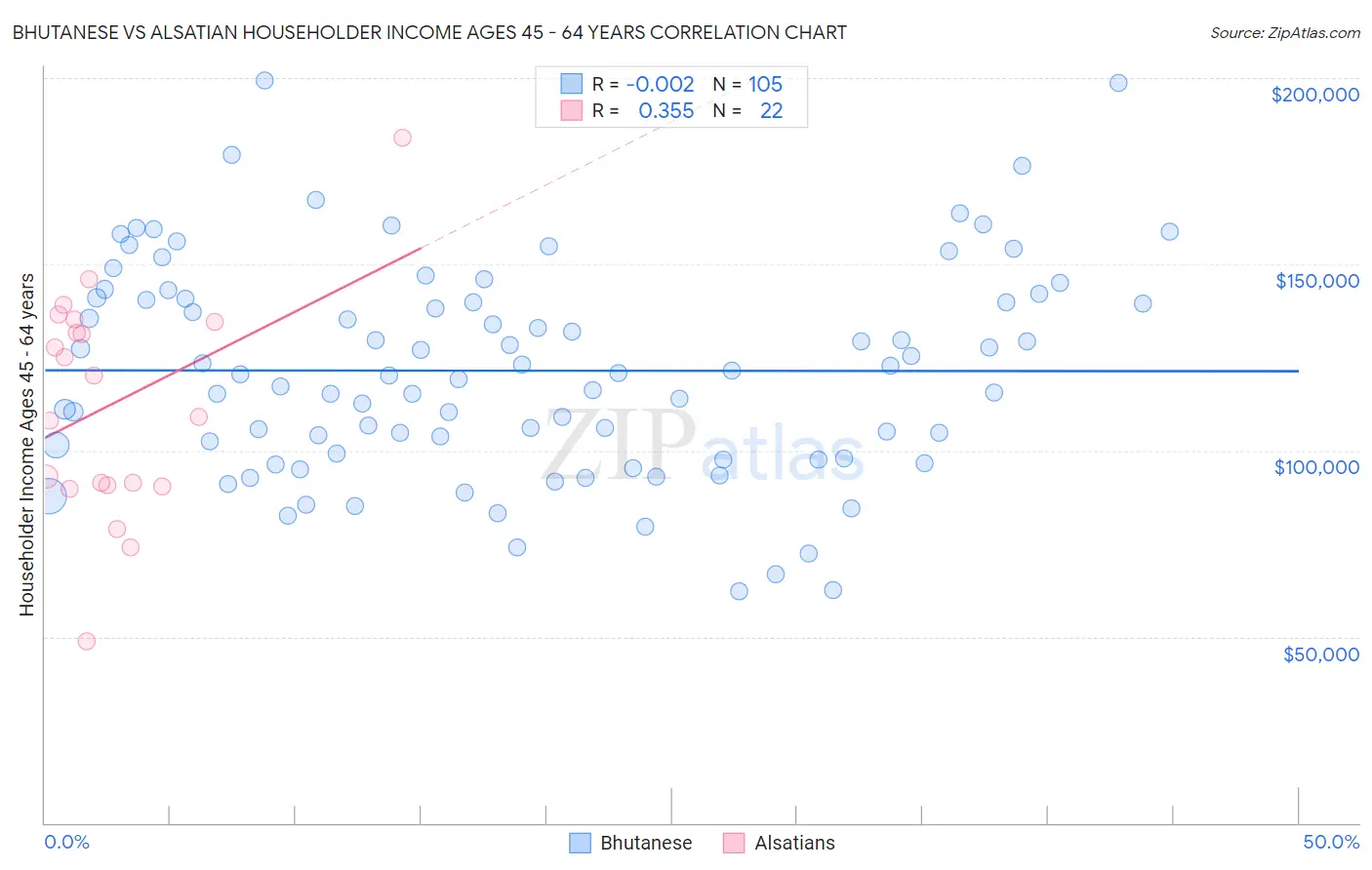 Bhutanese vs Alsatian Householder Income Ages 45 - 64 years