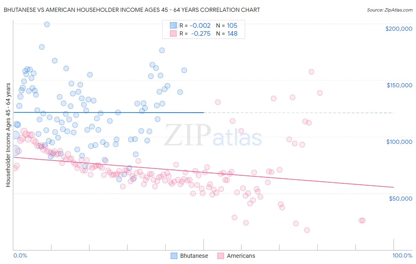 Bhutanese vs American Householder Income Ages 45 - 64 years