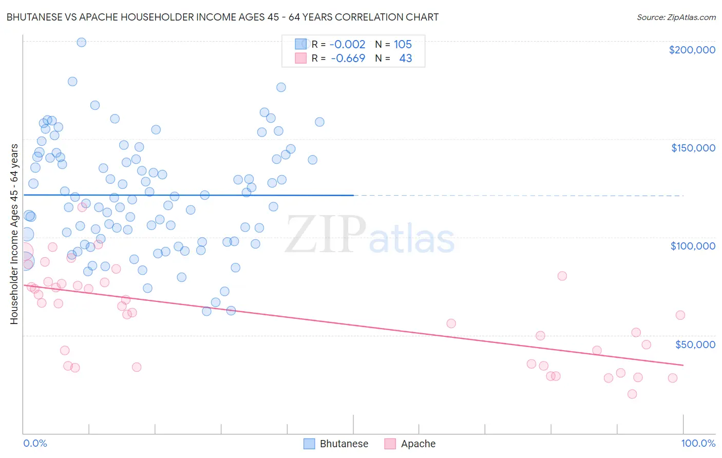 Bhutanese vs Apache Householder Income Ages 45 - 64 years