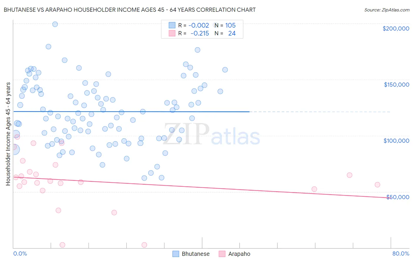 Bhutanese vs Arapaho Householder Income Ages 45 - 64 years