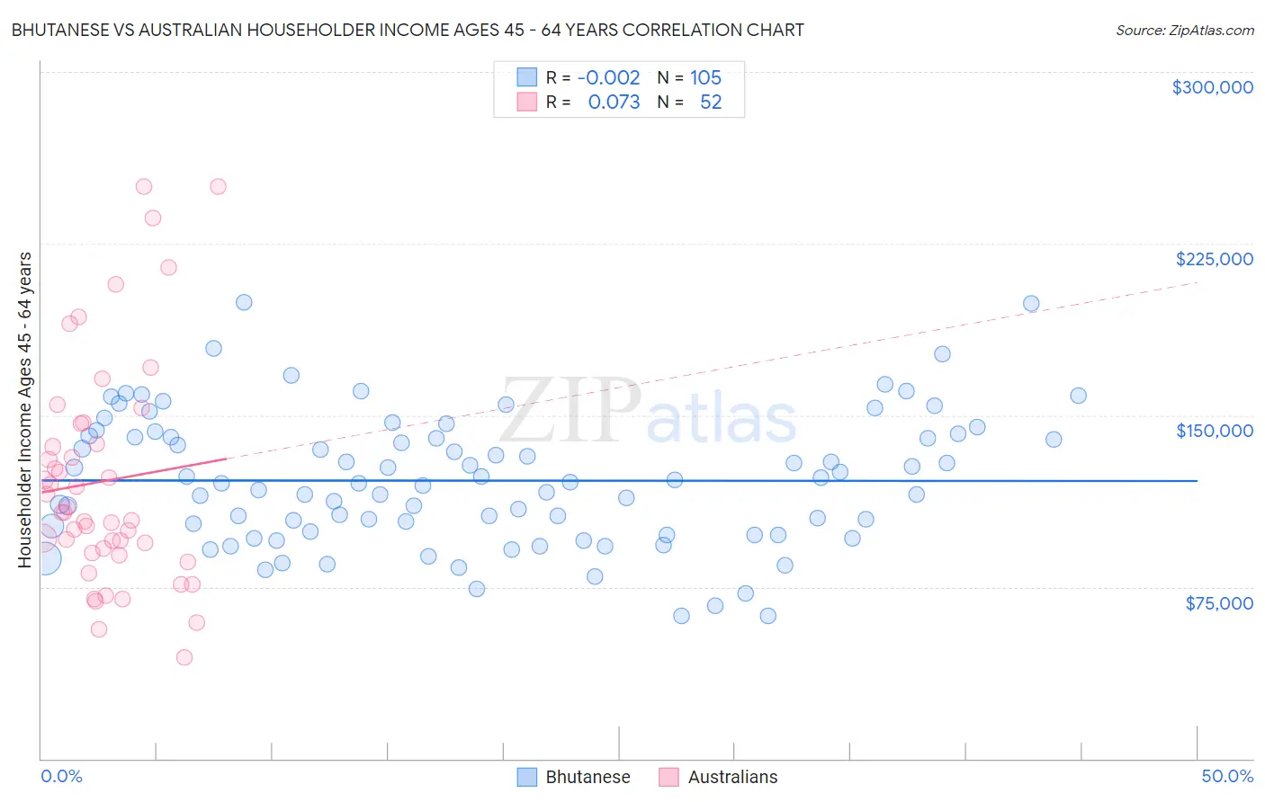 Bhutanese vs Australian Householder Income Ages 45 - 64 years