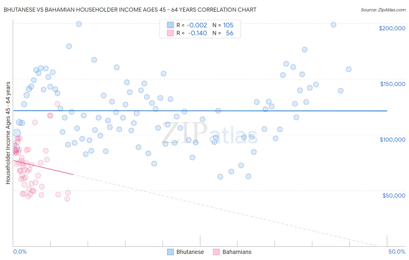 Bhutanese vs Bahamian Householder Income Ages 45 - 64 years