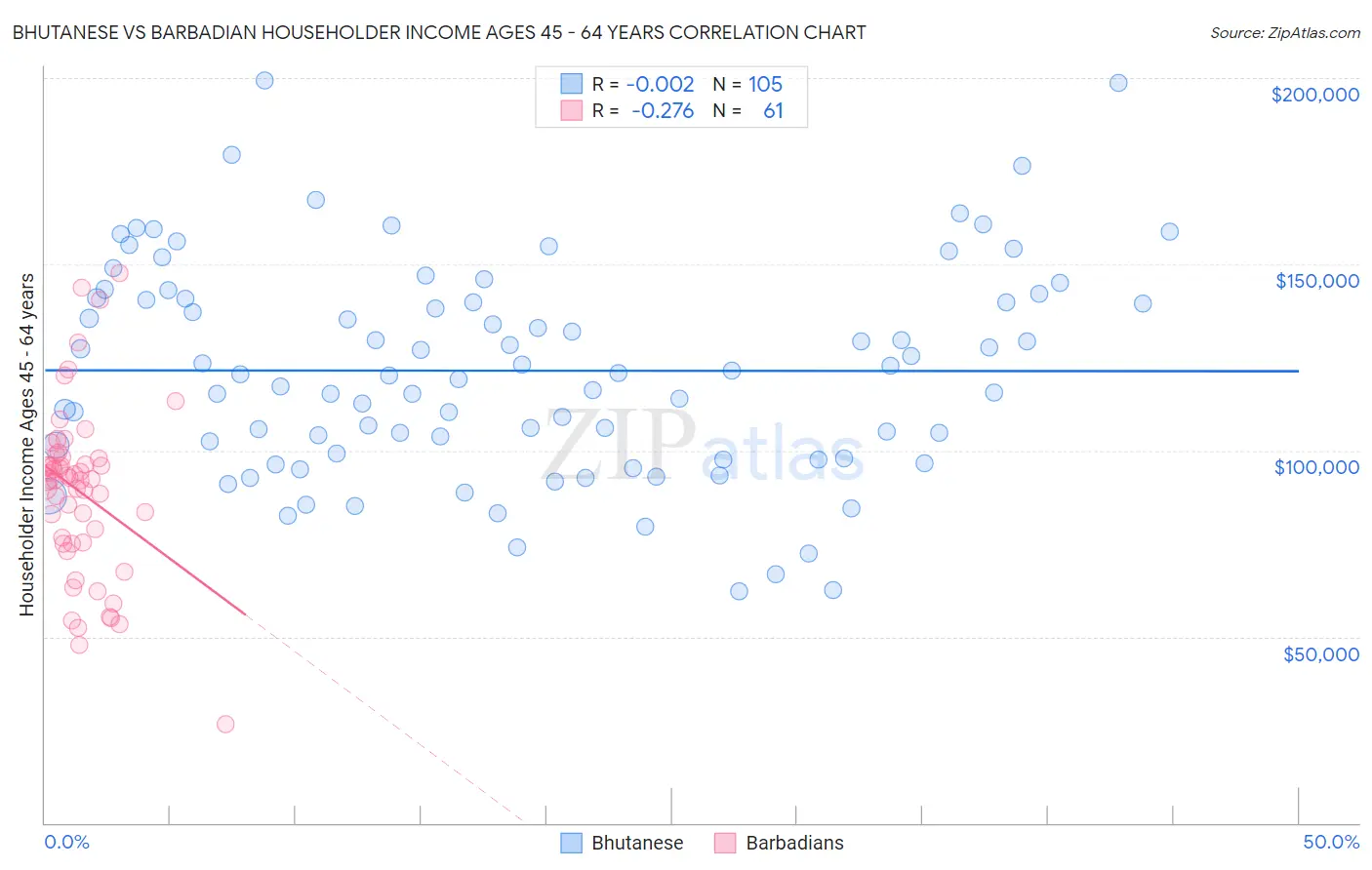 Bhutanese vs Barbadian Householder Income Ages 45 - 64 years