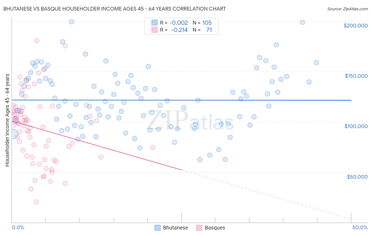 Bhutanese vs Basque Householder Income Ages 45 - 64 years