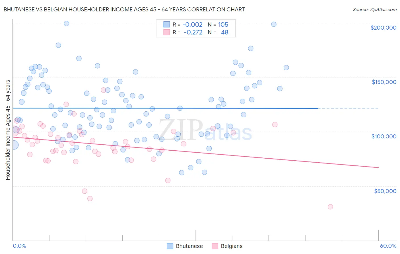 Bhutanese vs Belgian Householder Income Ages 45 - 64 years