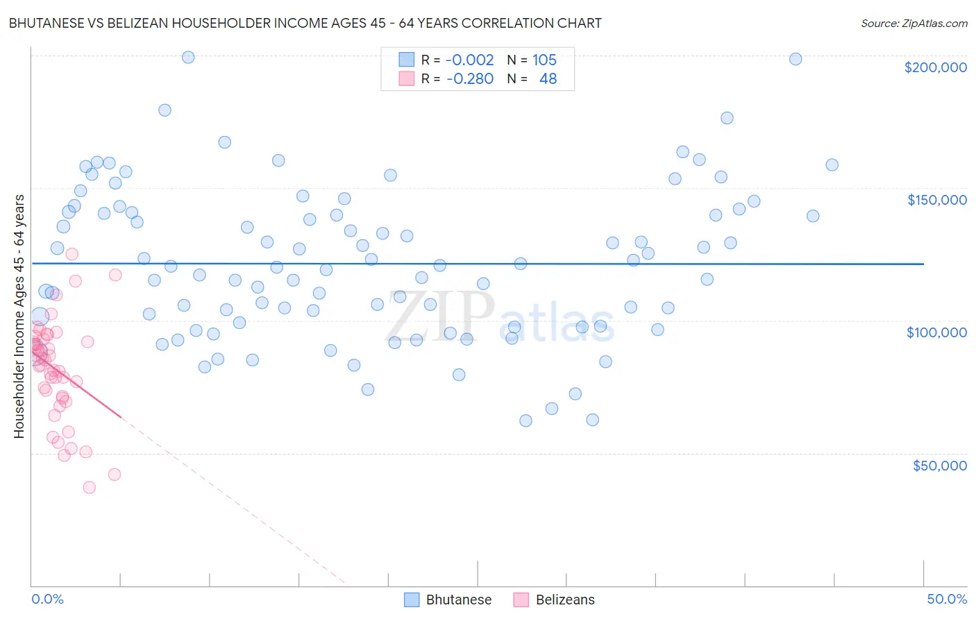 Bhutanese vs Belizean Householder Income Ages 45 - 64 years