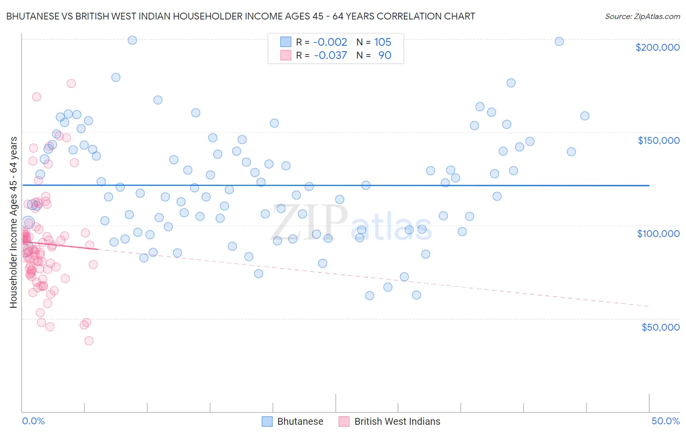 Bhutanese vs British West Indian Householder Income Ages 45 - 64 years