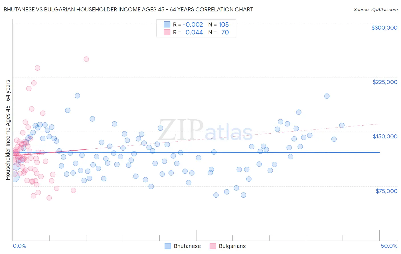 Bhutanese vs Bulgarian Householder Income Ages 45 - 64 years