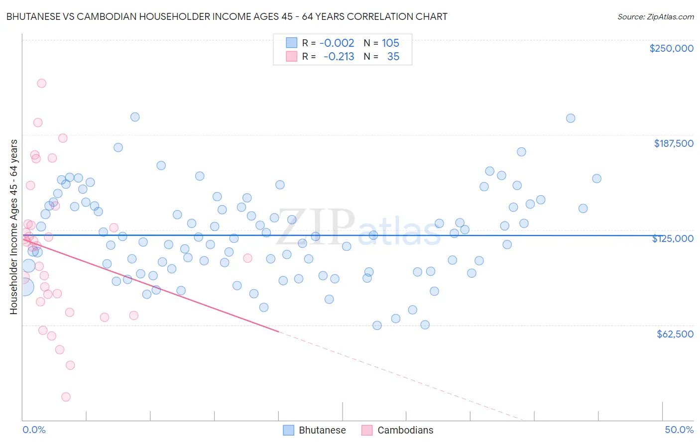 Bhutanese vs Cambodian Householder Income Ages 45 - 64 years