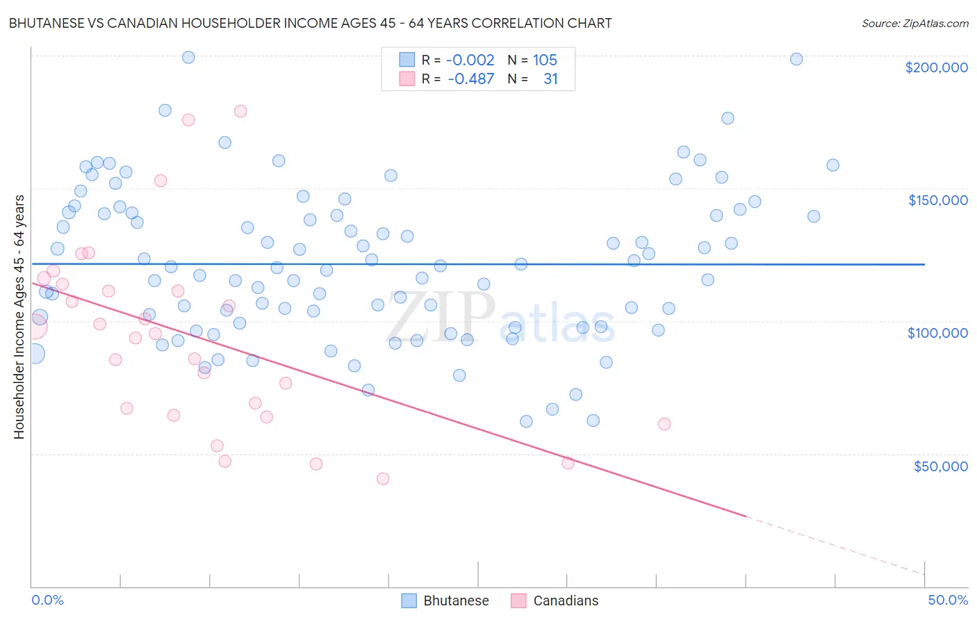 Bhutanese vs Canadian Householder Income Ages 45 - 64 years