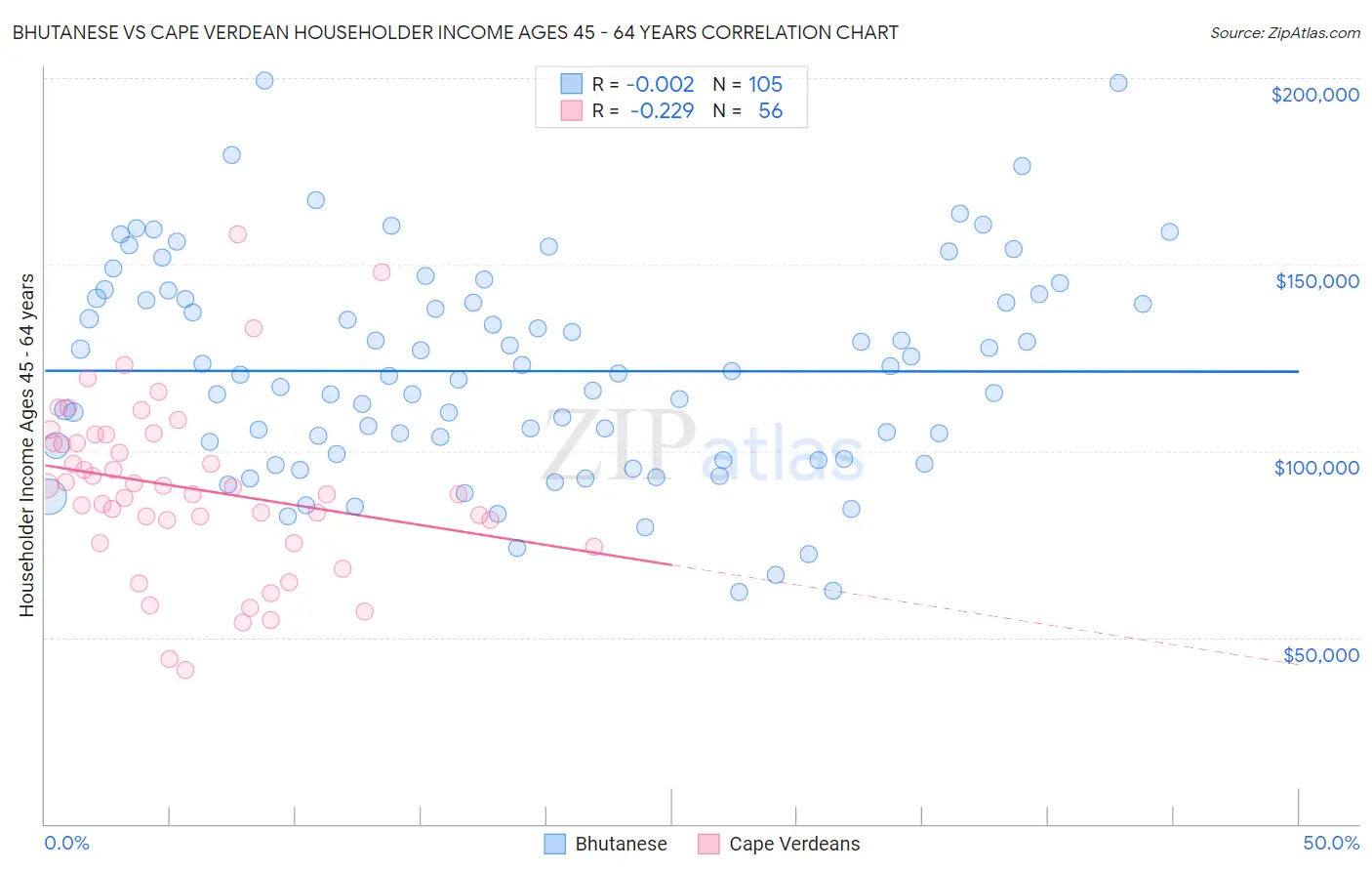 Bhutanese vs Cape Verdean Householder Income Ages 45 - 64 years