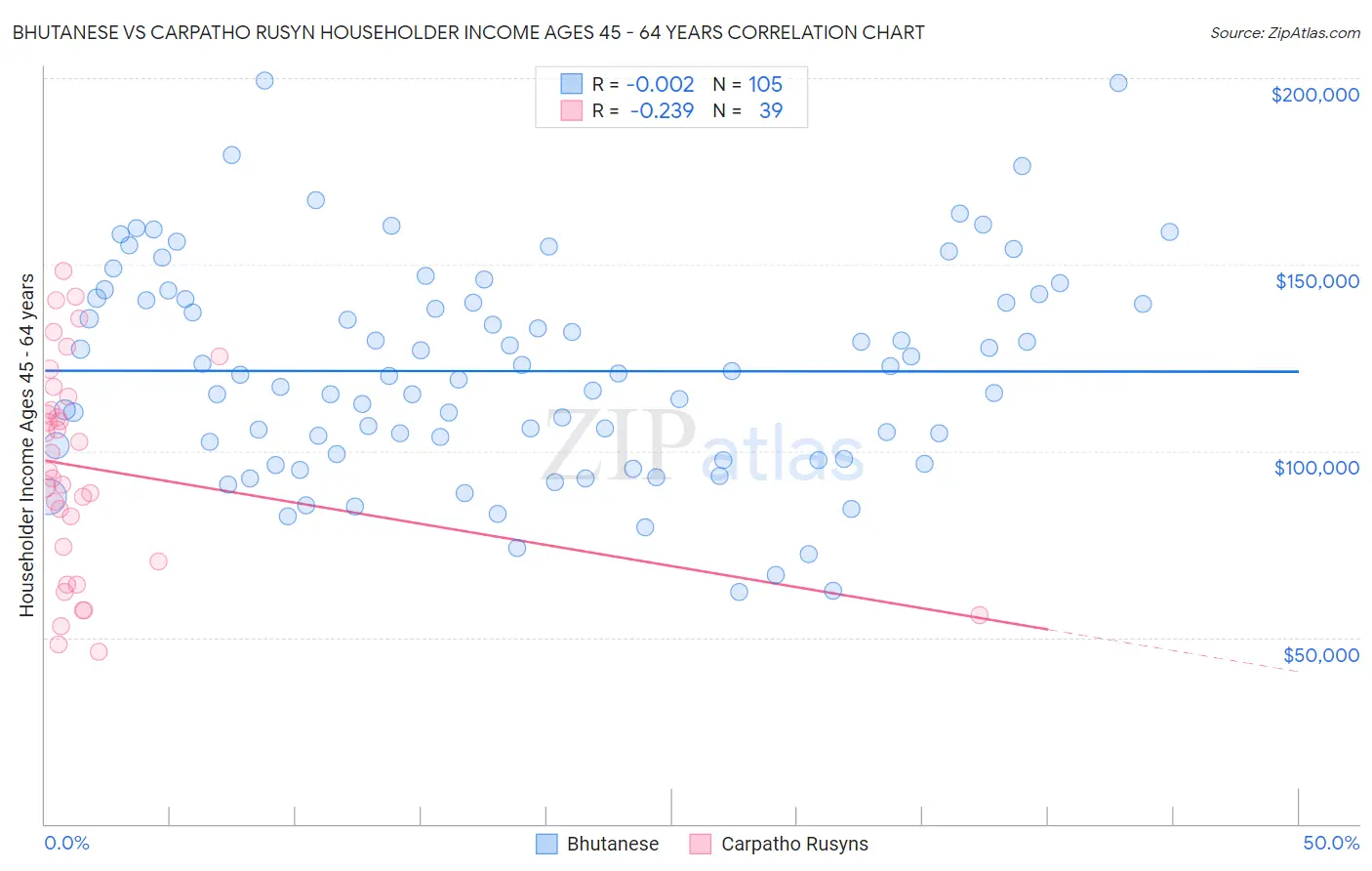 Bhutanese vs Carpatho Rusyn Householder Income Ages 45 - 64 years