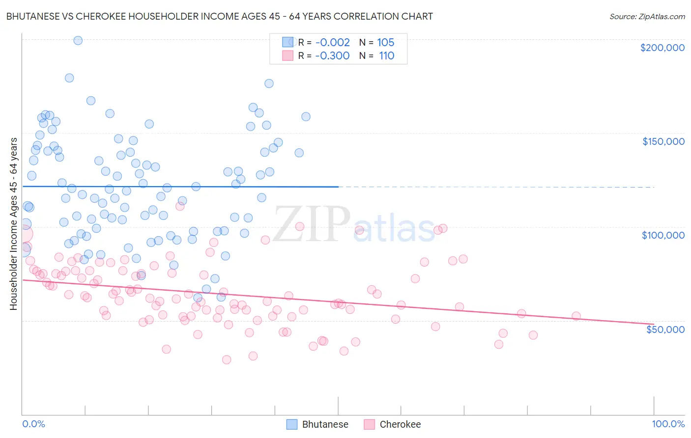 Bhutanese vs Cherokee Householder Income Ages 45 - 64 years