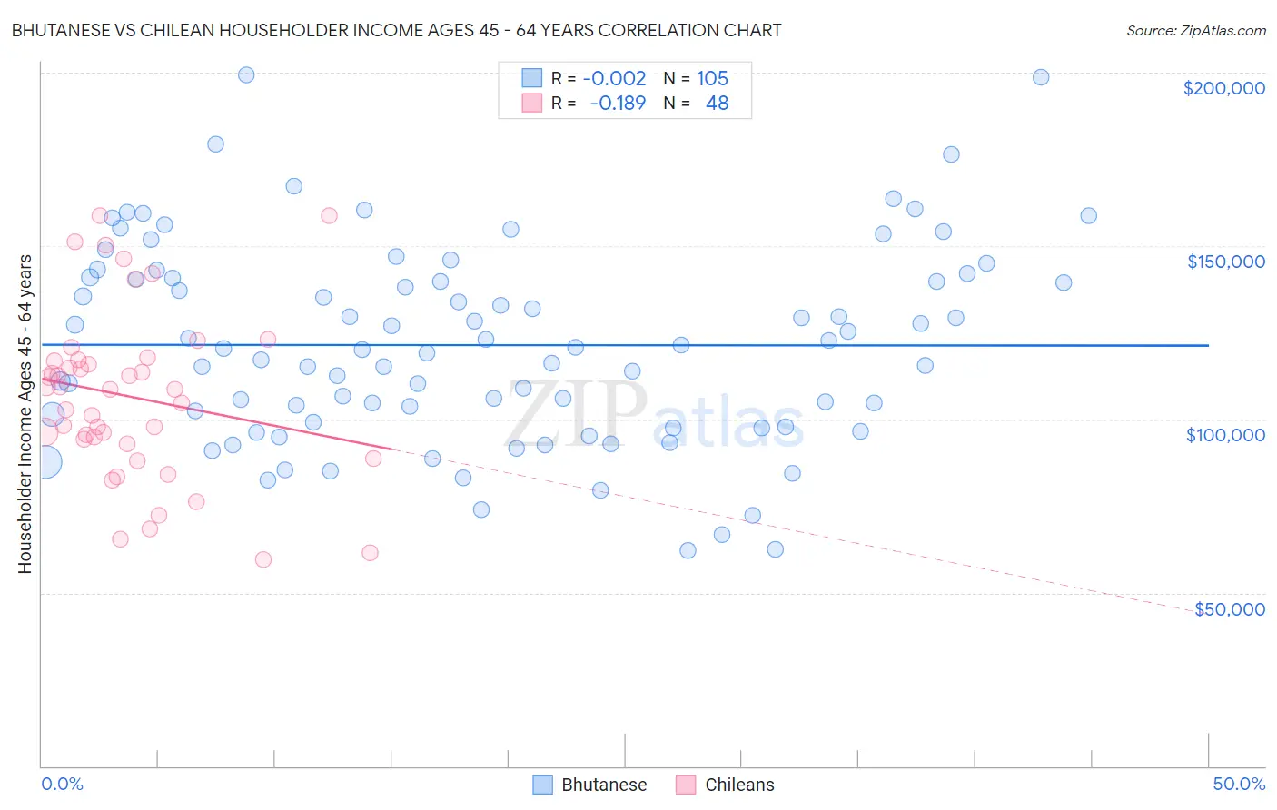 Bhutanese vs Chilean Householder Income Ages 45 - 64 years