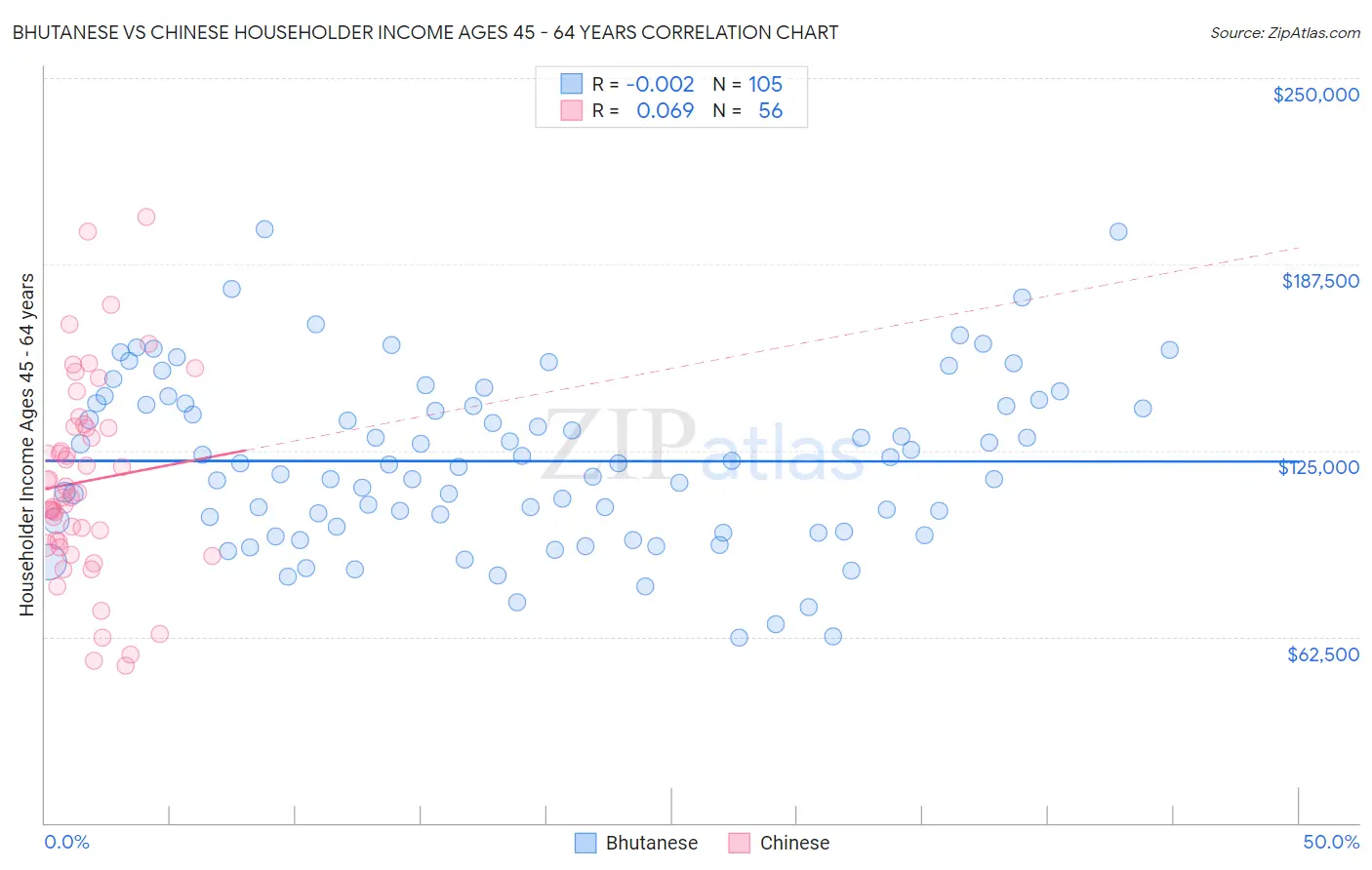 Bhutanese vs Chinese Householder Income Ages 45 - 64 years