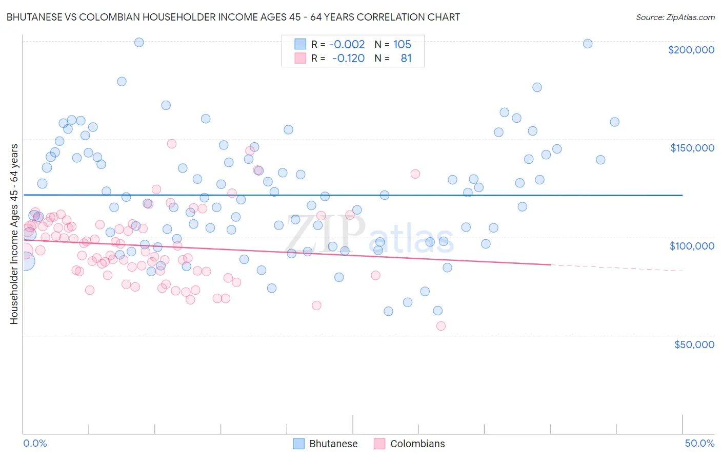 Bhutanese vs Colombian Householder Income Ages 45 - 64 years