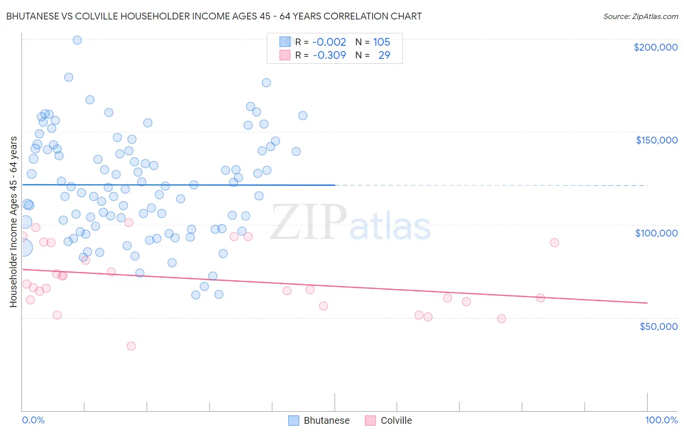 Bhutanese vs Colville Householder Income Ages 45 - 64 years
