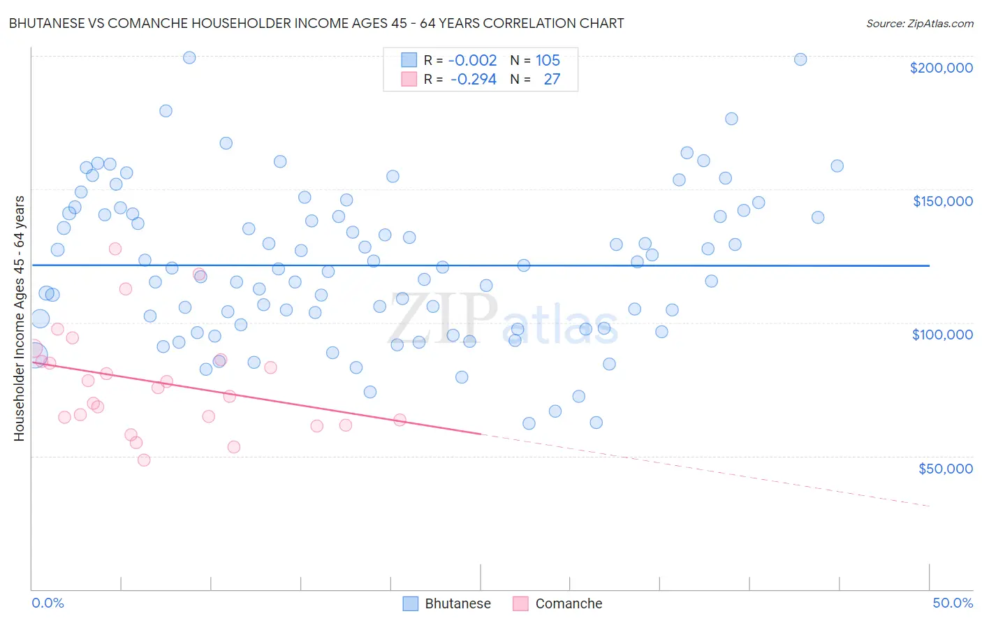 Bhutanese vs Comanche Householder Income Ages 45 - 64 years