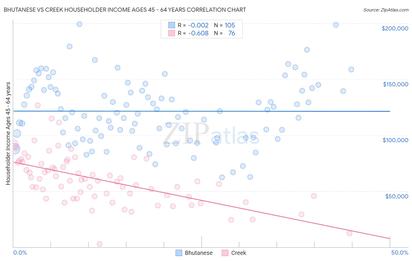 Bhutanese vs Creek Householder Income Ages 45 - 64 years