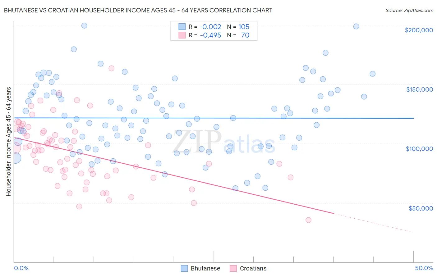 Bhutanese vs Croatian Householder Income Ages 45 - 64 years