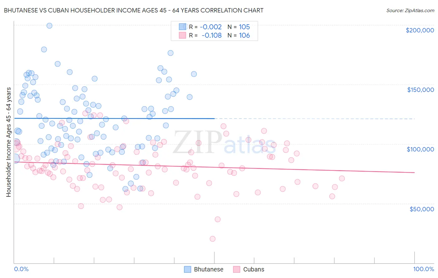Bhutanese vs Cuban Householder Income Ages 45 - 64 years