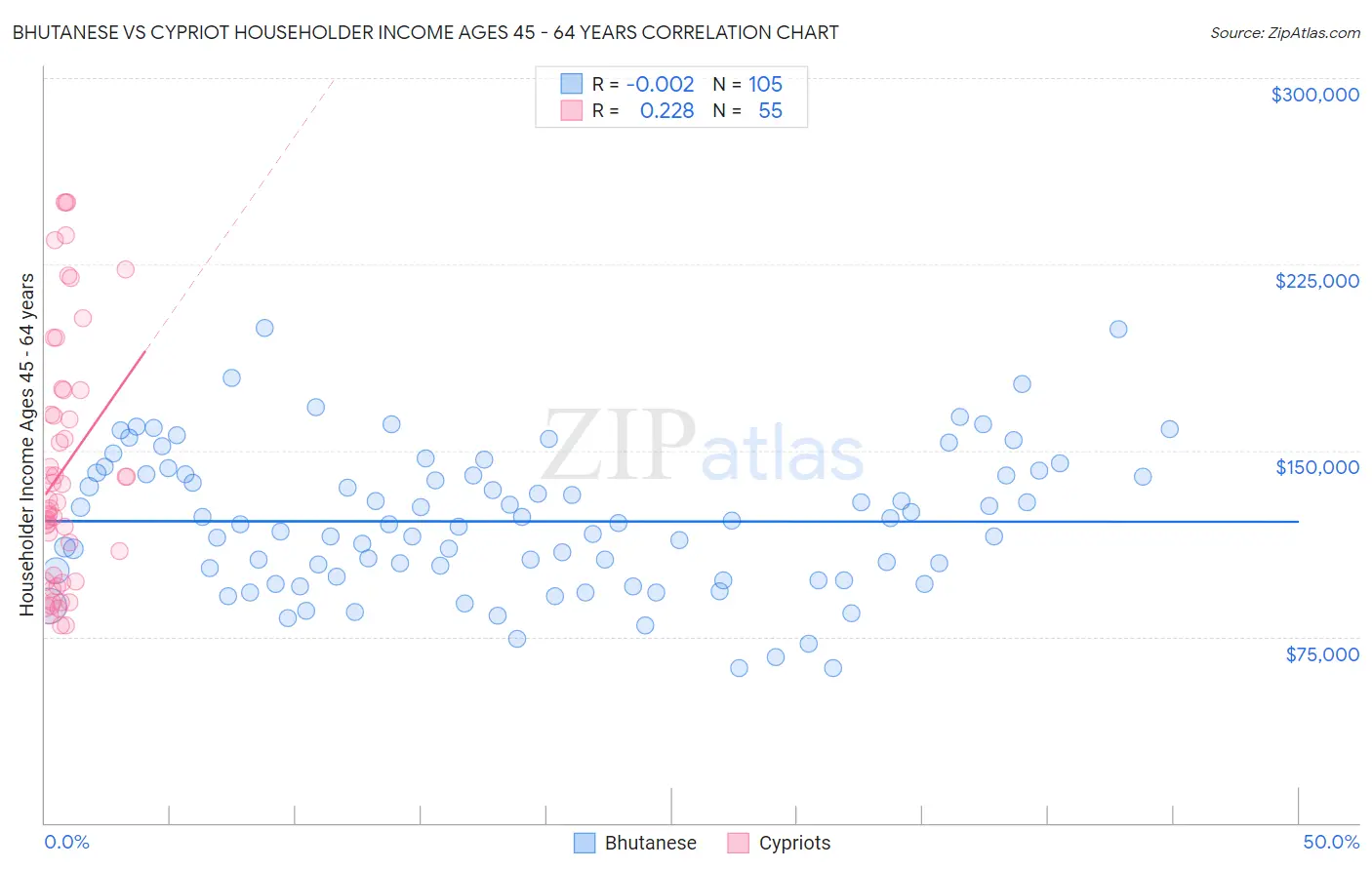 Bhutanese vs Cypriot Householder Income Ages 45 - 64 years