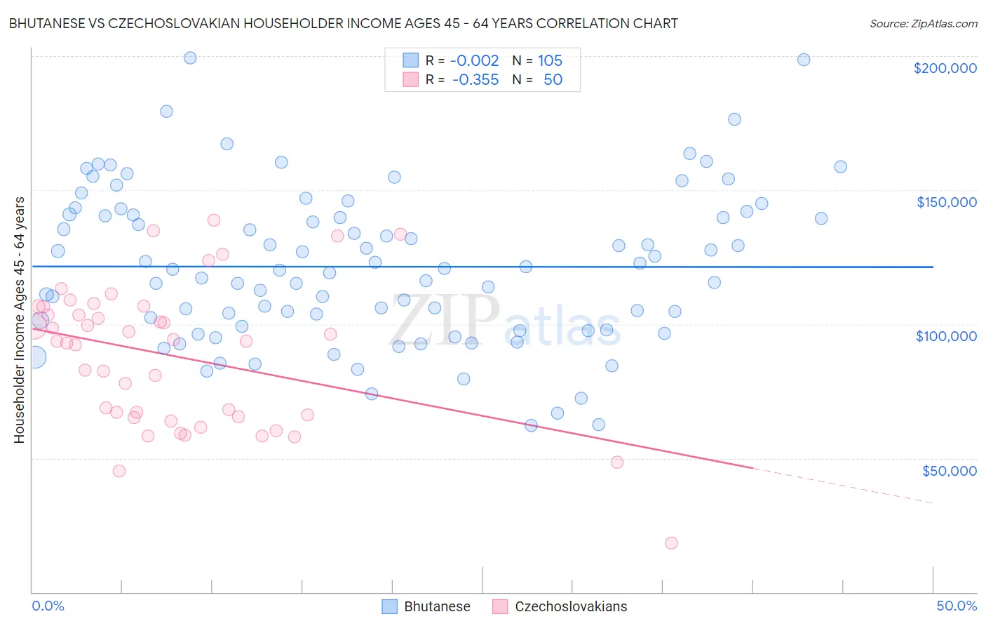 Bhutanese vs Czechoslovakian Householder Income Ages 45 - 64 years