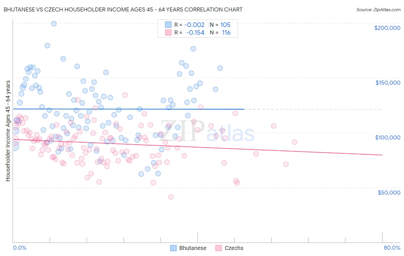 Bhutanese vs Czech Householder Income Ages 45 - 64 years