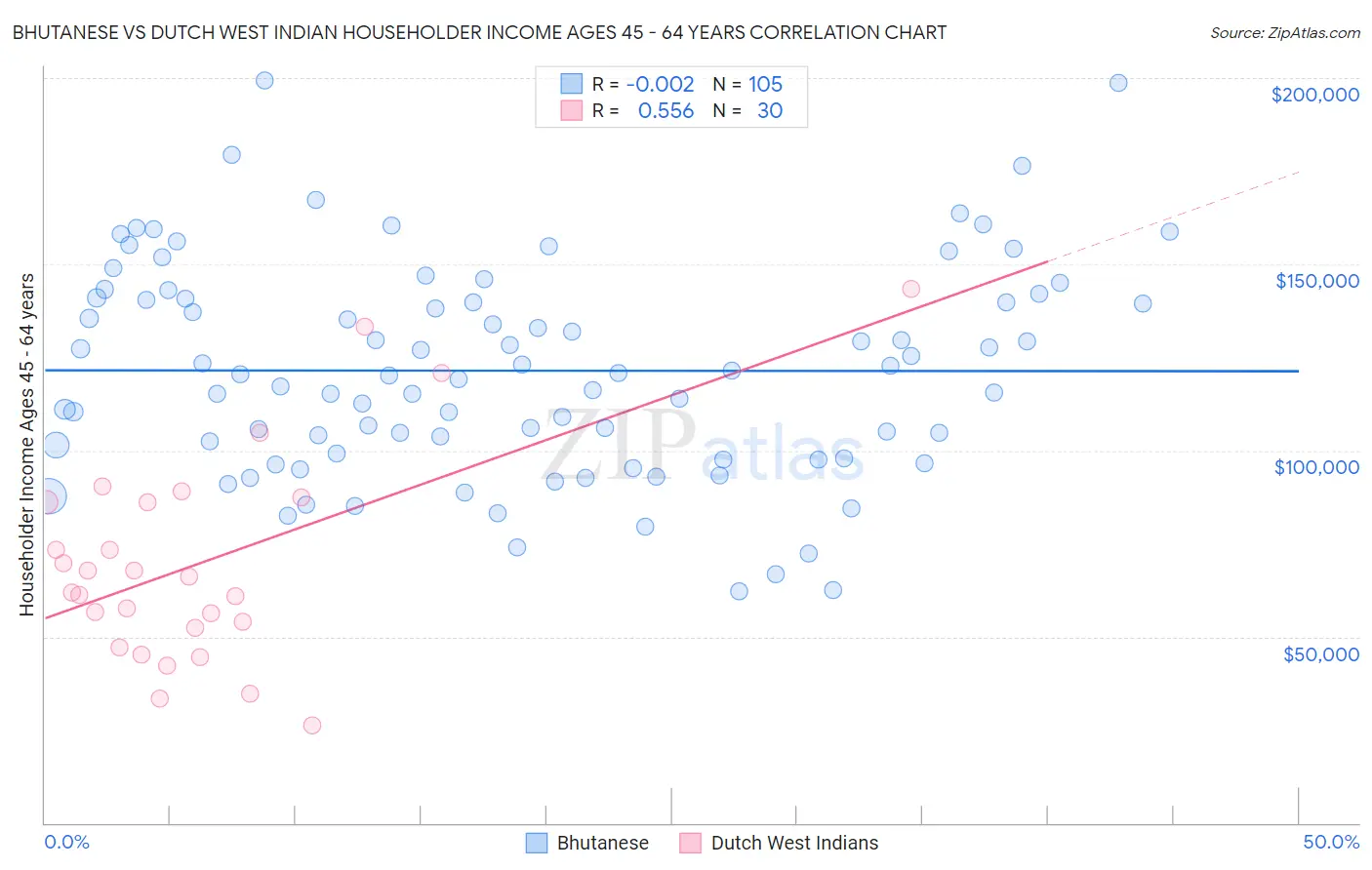 Bhutanese vs Dutch West Indian Householder Income Ages 45 - 64 years