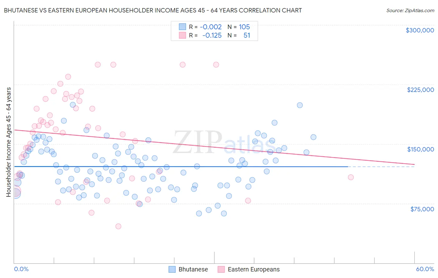 Bhutanese vs Eastern European Householder Income Ages 45 - 64 years